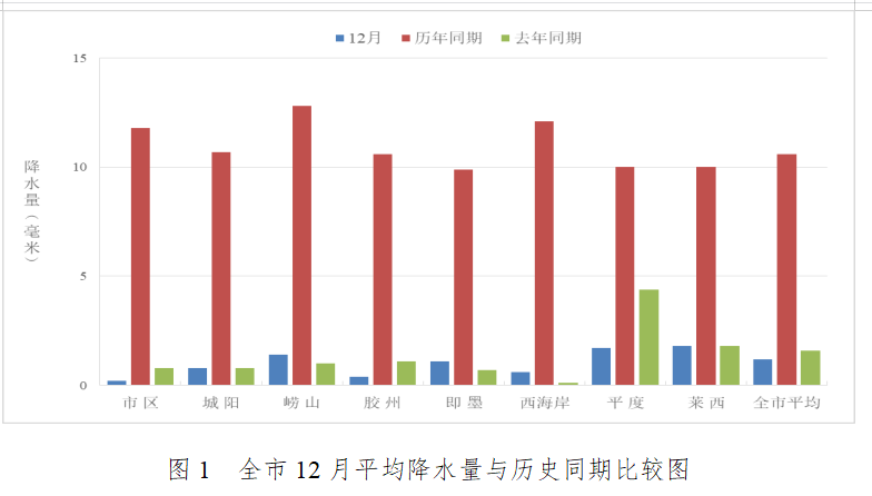 2022年12月青岛全市平均降水量只有12毫米71年来从小到大排第10位